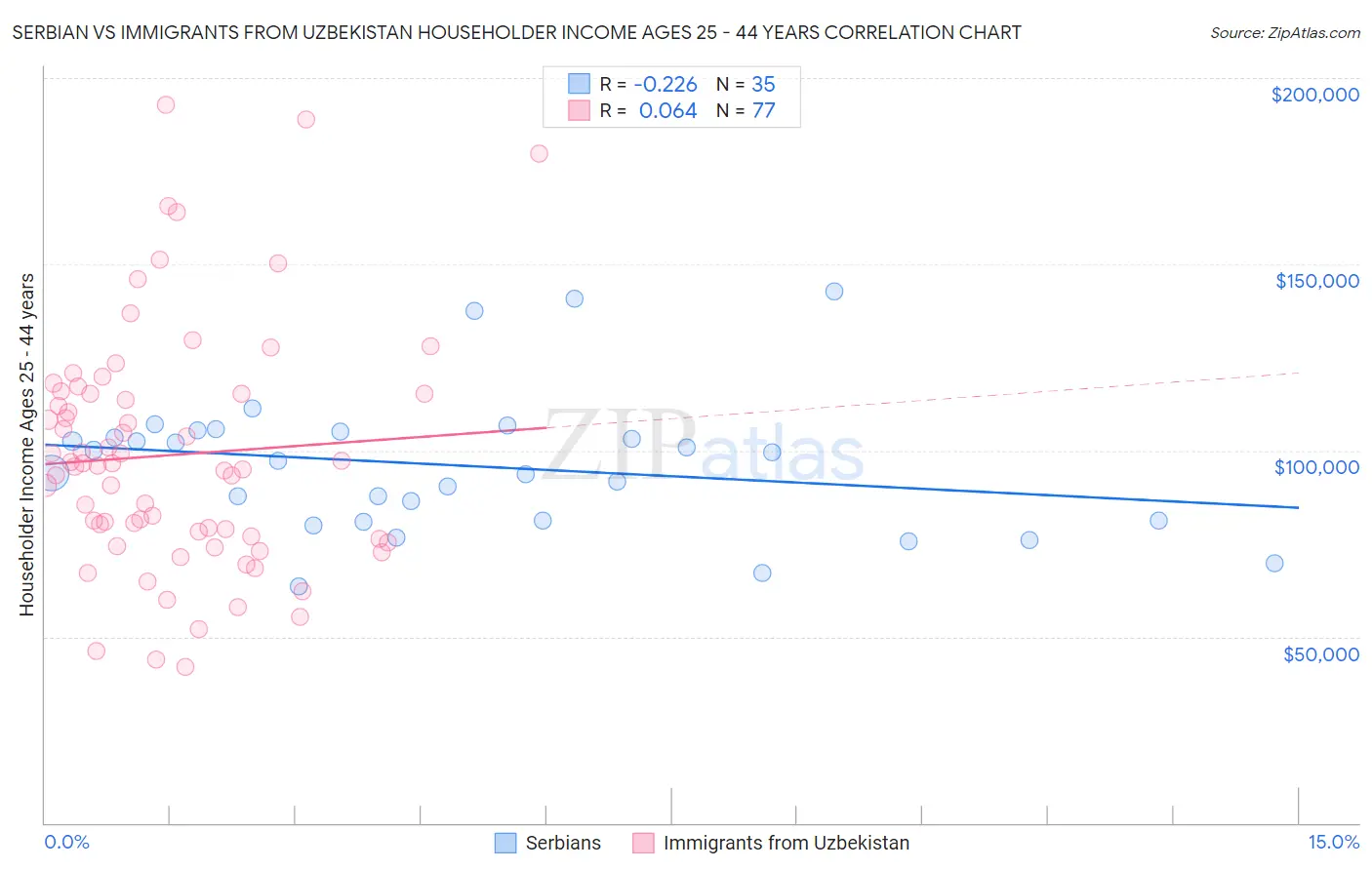 Serbian vs Immigrants from Uzbekistan Householder Income Ages 25 - 44 years