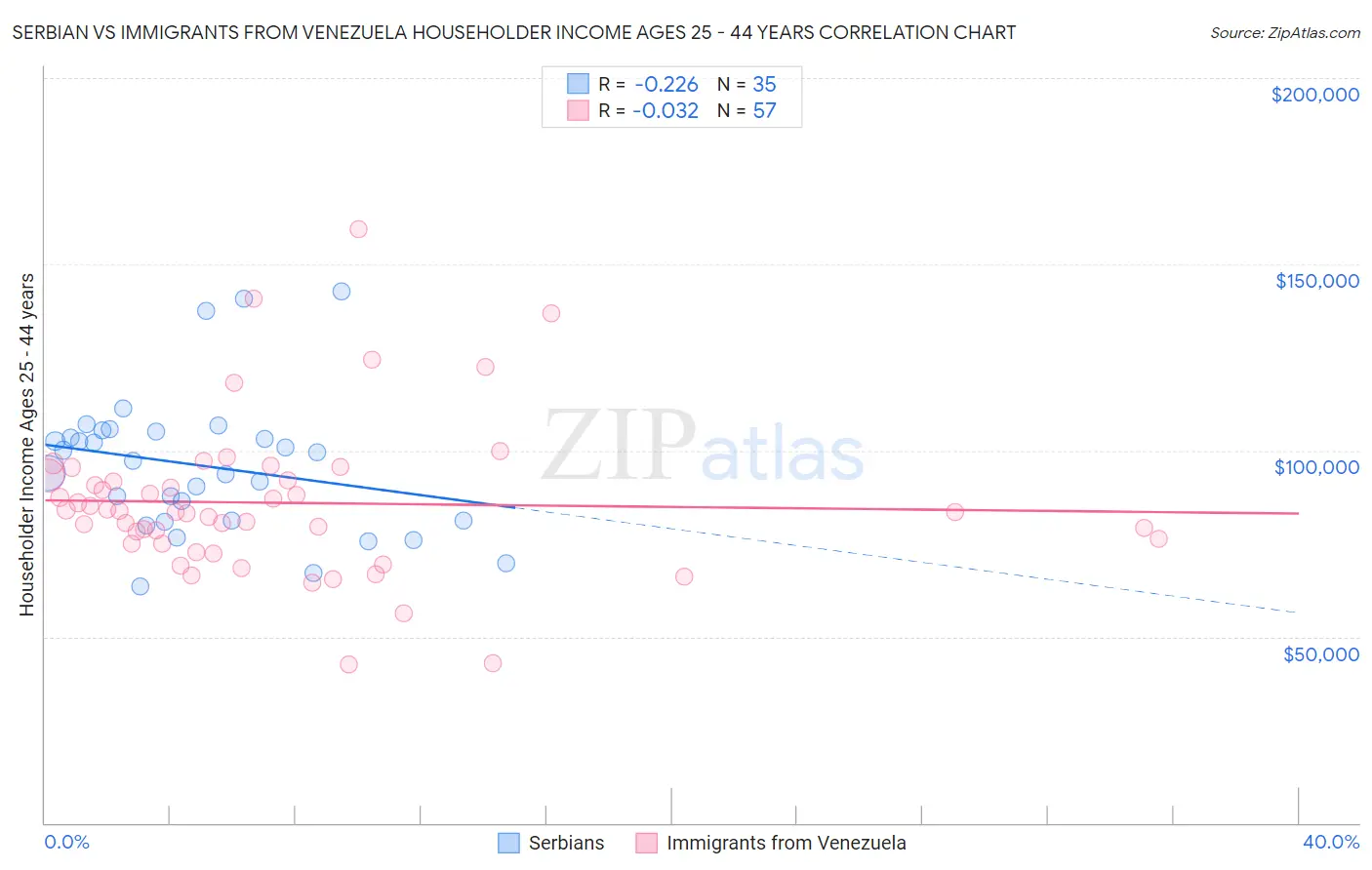 Serbian vs Immigrants from Venezuela Householder Income Ages 25 - 44 years