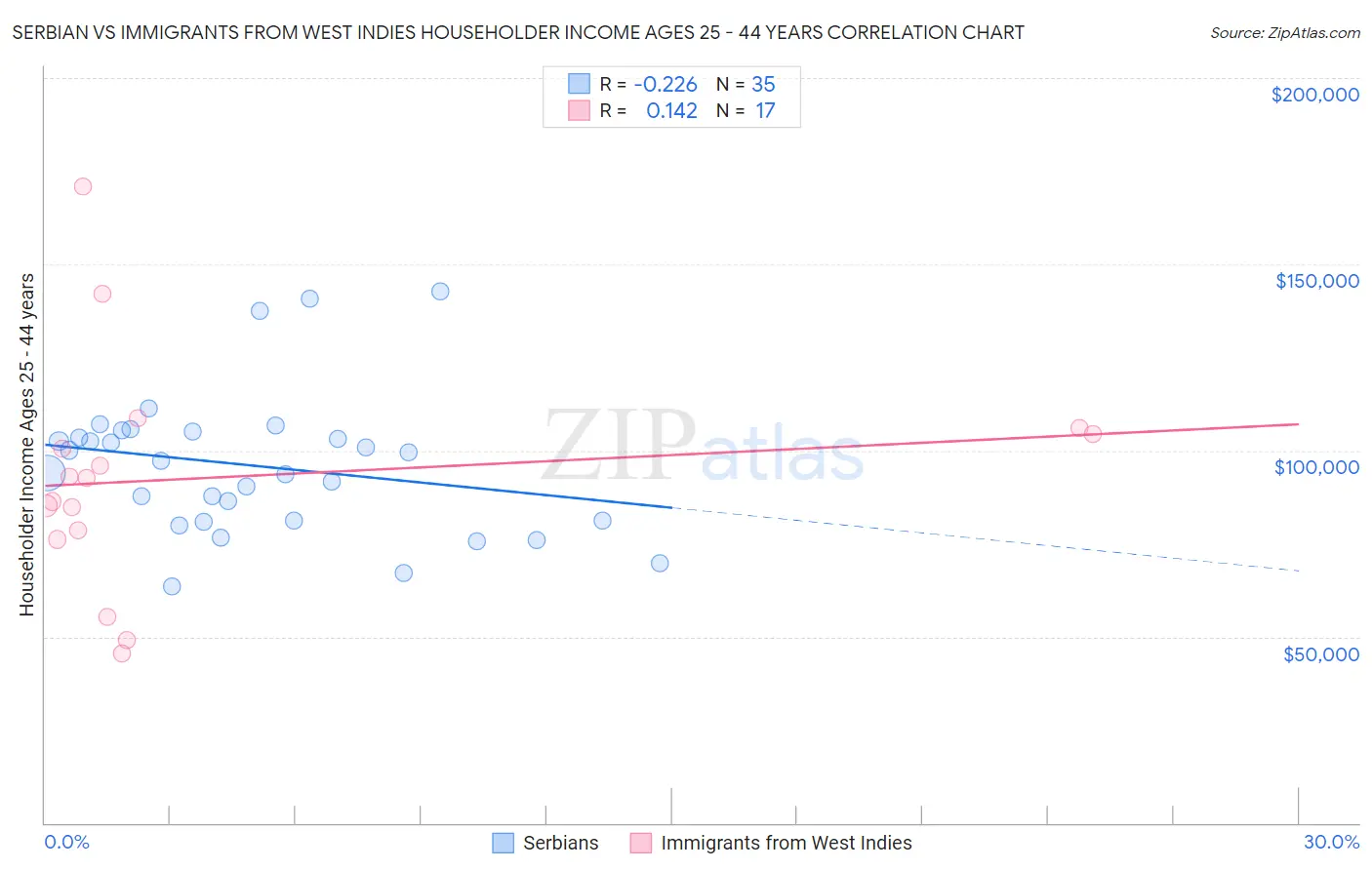 Serbian vs Immigrants from West Indies Householder Income Ages 25 - 44 years