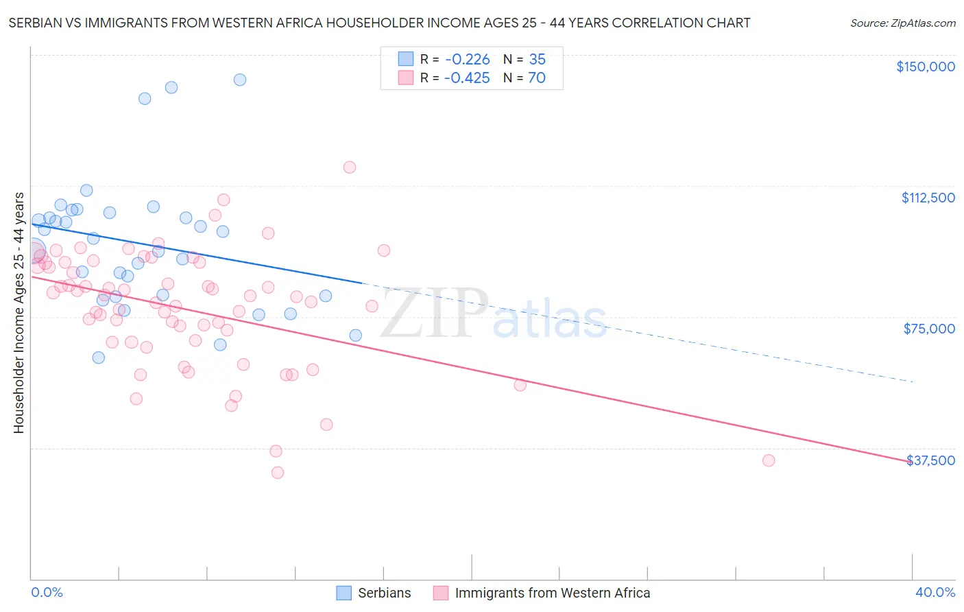 Serbian vs Immigrants from Western Africa Householder Income Ages 25 - 44 years