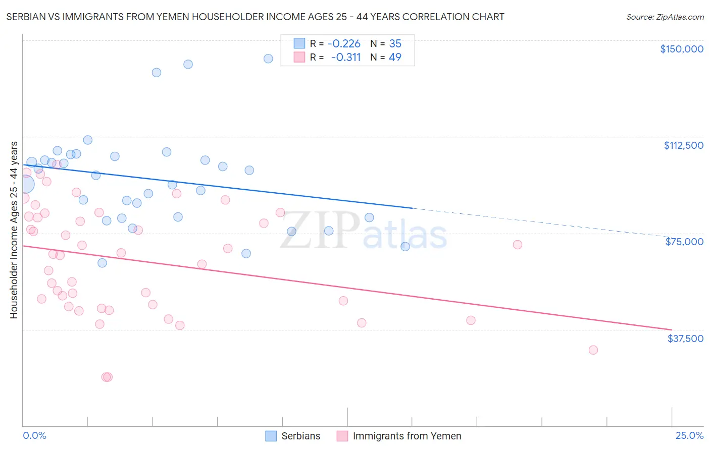 Serbian vs Immigrants from Yemen Householder Income Ages 25 - 44 years