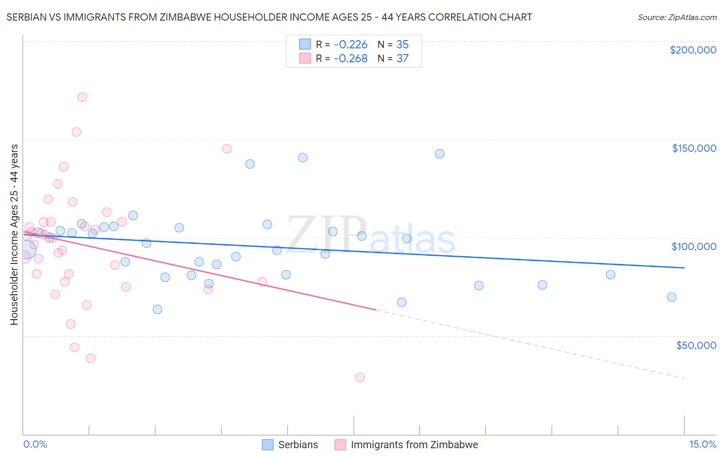 Serbian vs Immigrants from Zimbabwe Householder Income Ages 25 - 44 years