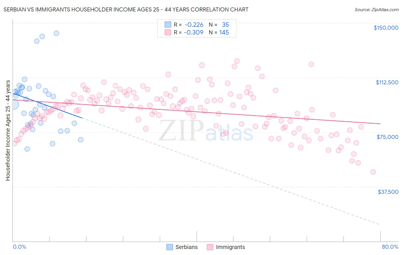 Serbian vs Immigrants Householder Income Ages 25 - 44 years