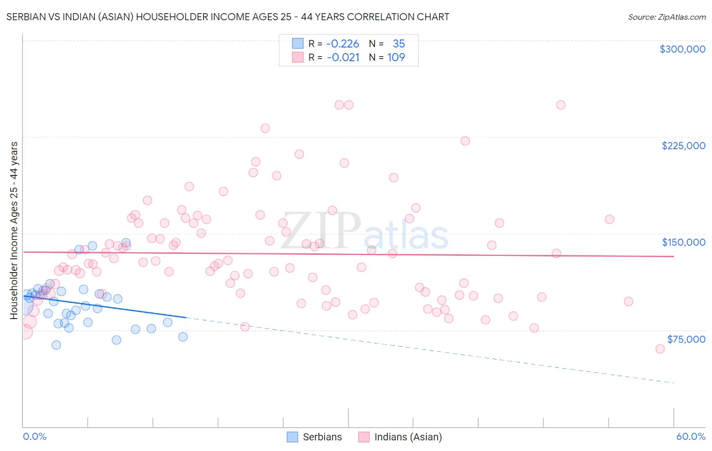 Serbian vs Indian (Asian) Householder Income Ages 25 - 44 years