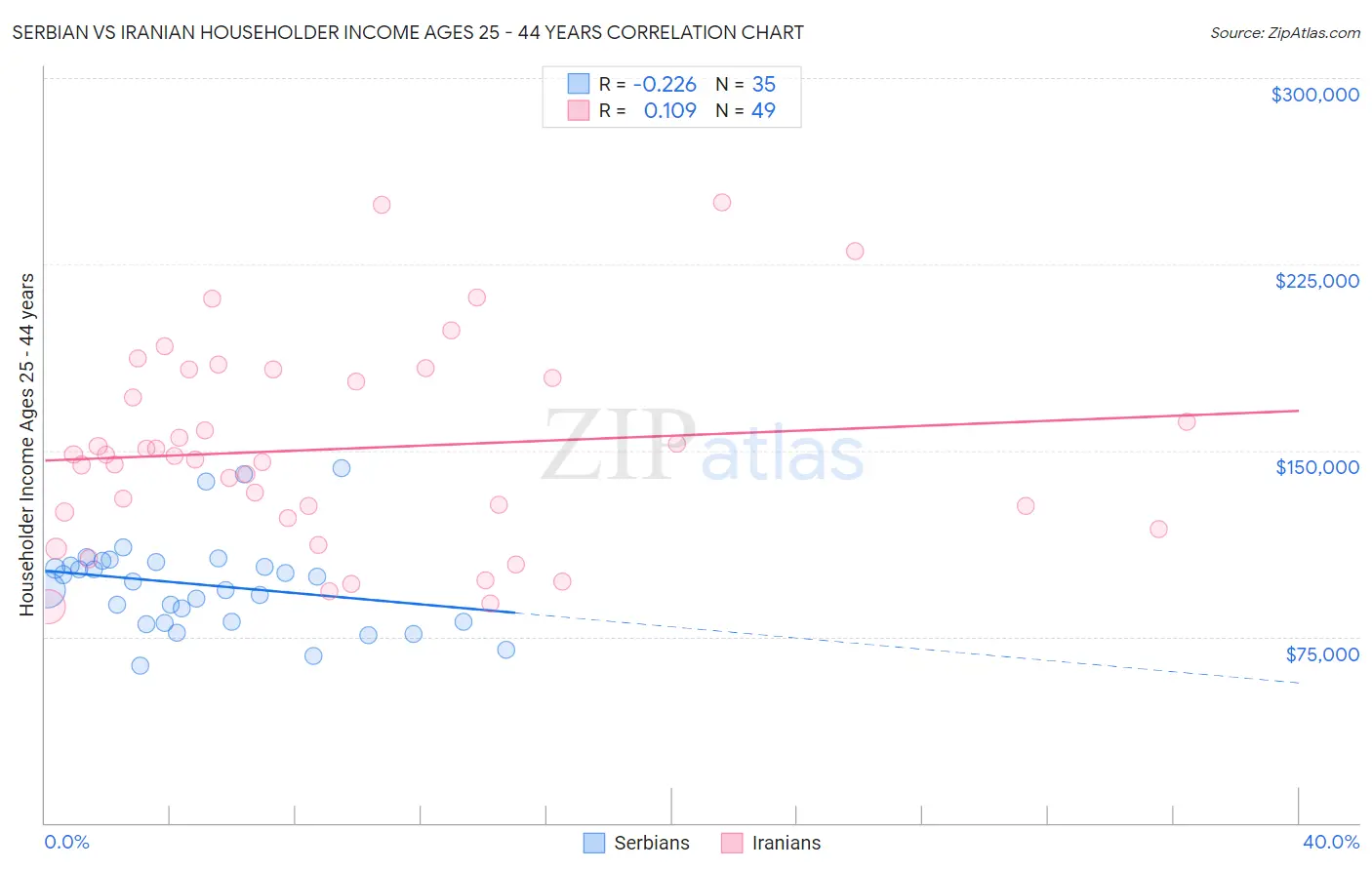 Serbian vs Iranian Householder Income Ages 25 - 44 years