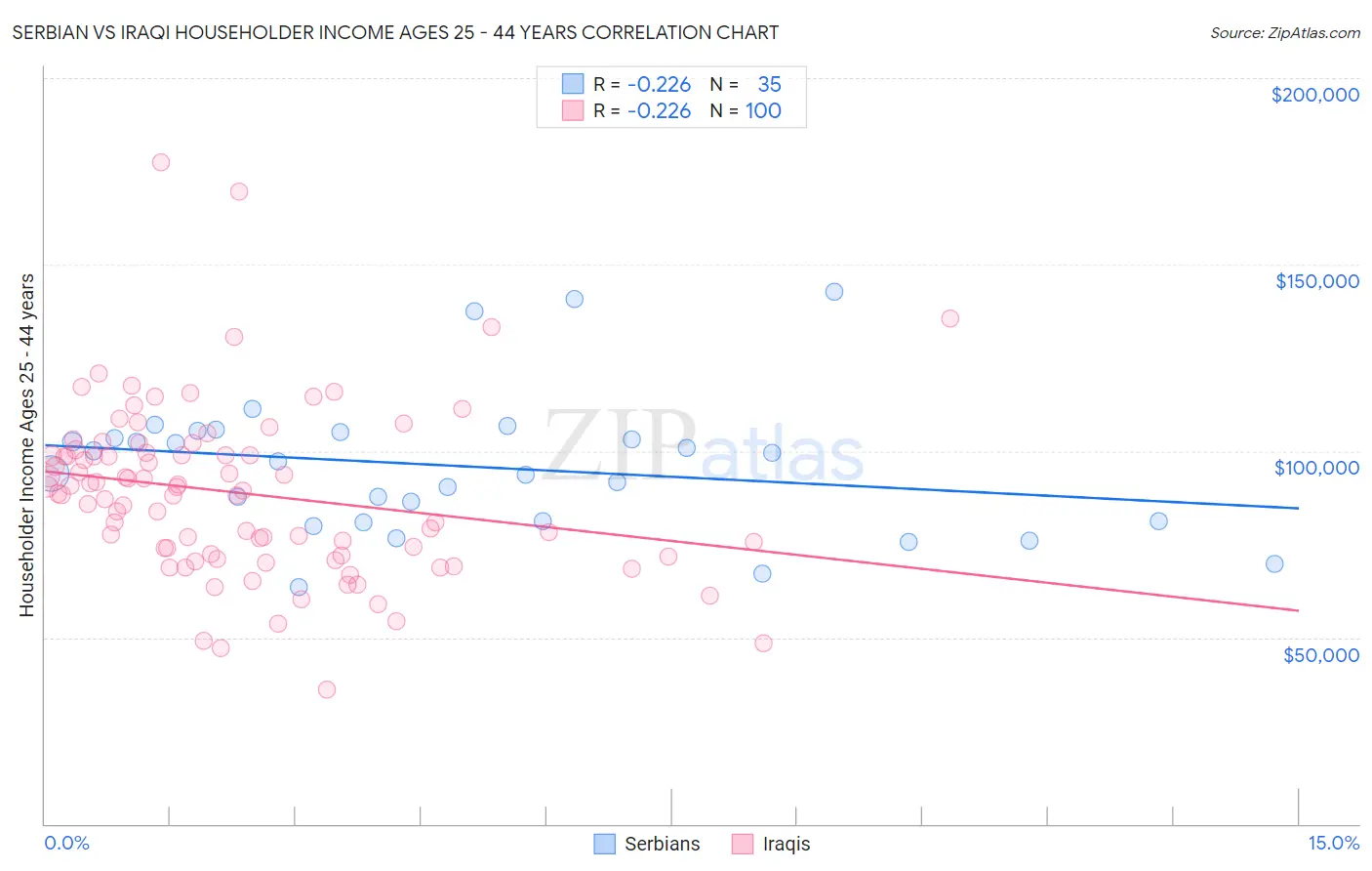 Serbian vs Iraqi Householder Income Ages 25 - 44 years