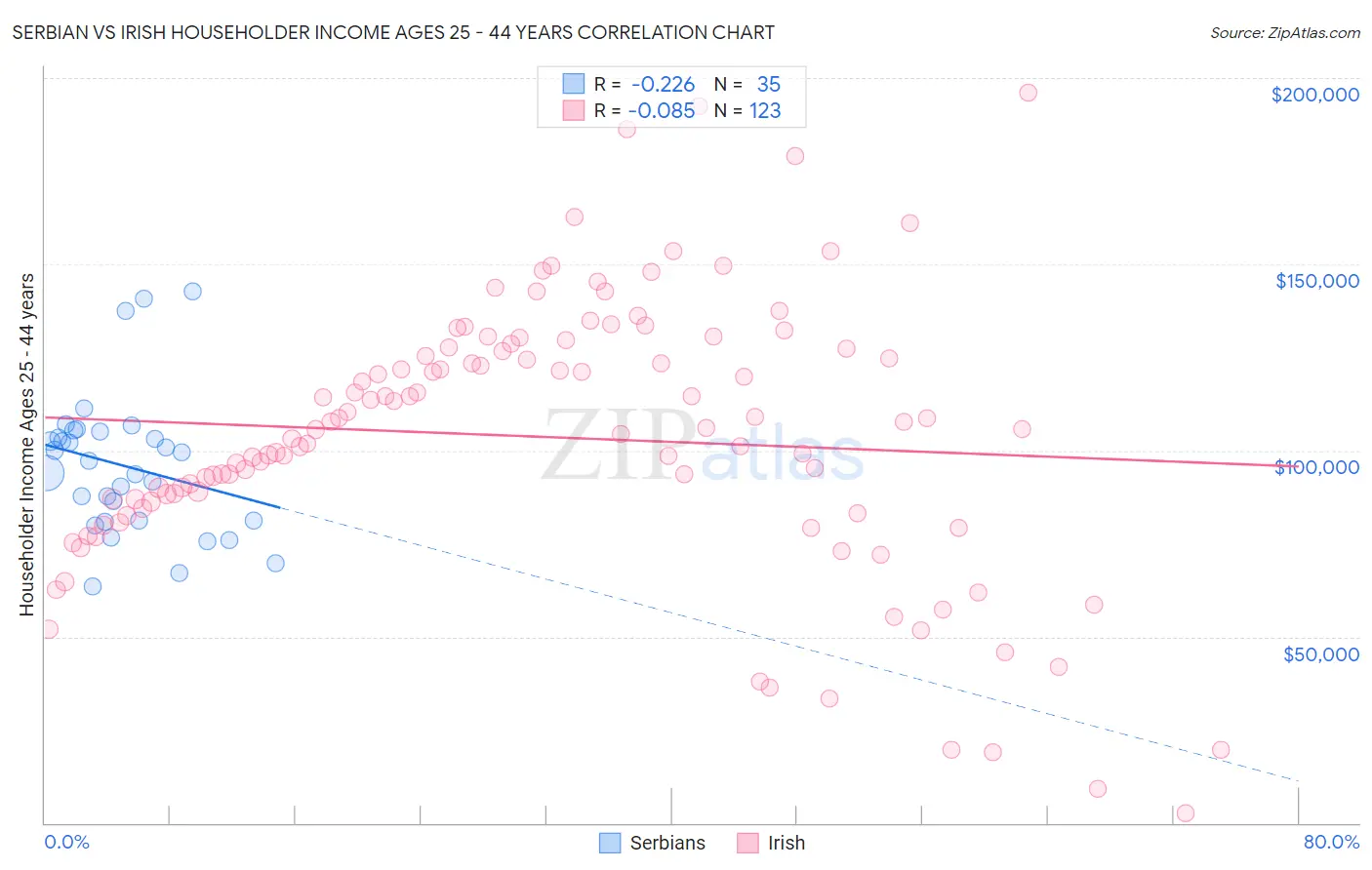 Serbian vs Irish Householder Income Ages 25 - 44 years