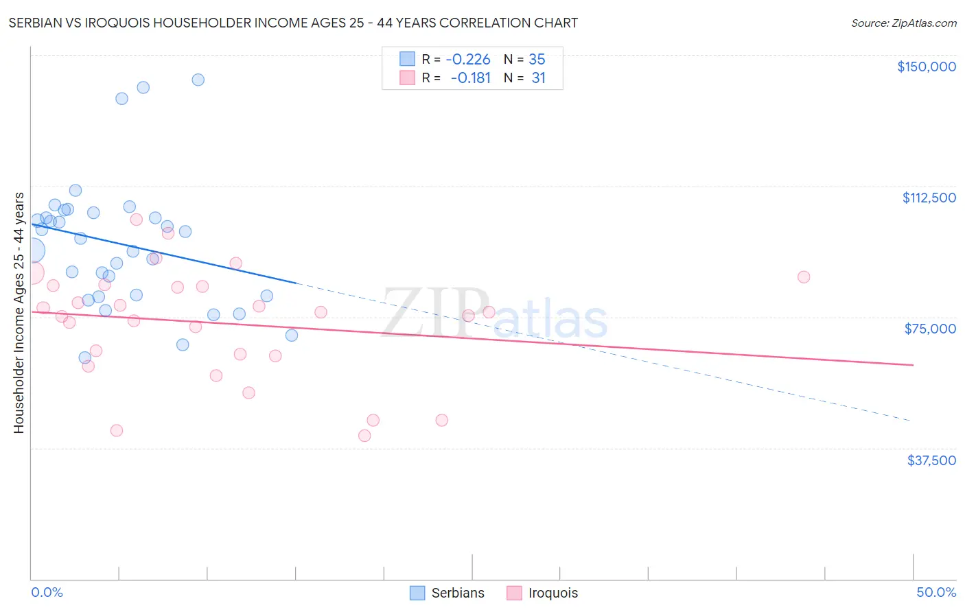 Serbian vs Iroquois Householder Income Ages 25 - 44 years