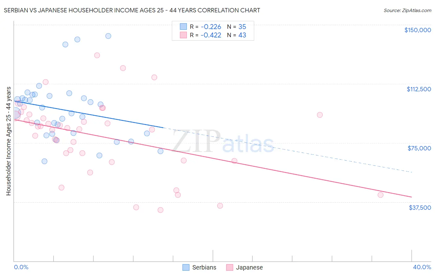 Serbian vs Japanese Householder Income Ages 25 - 44 years