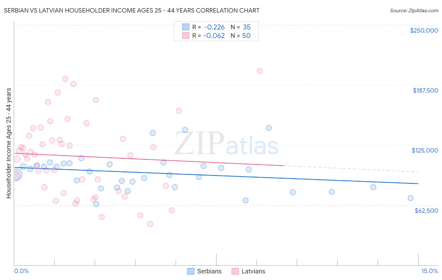 Serbian vs Latvian Householder Income Ages 25 - 44 years