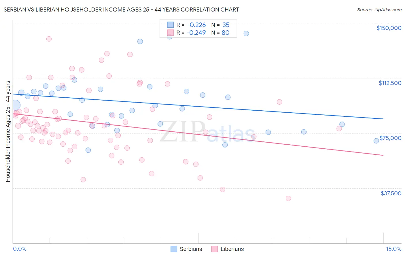 Serbian vs Liberian Householder Income Ages 25 - 44 years