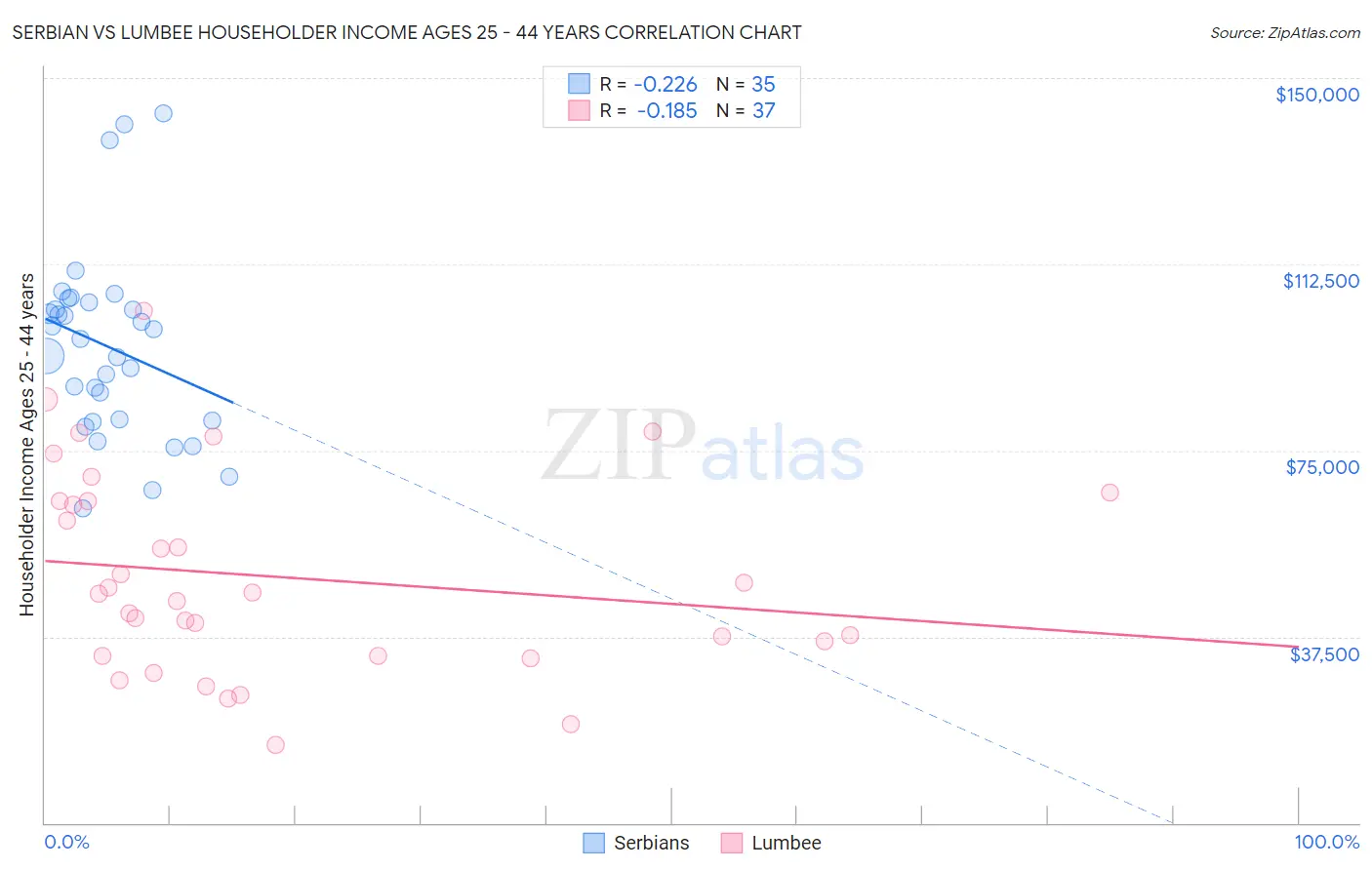 Serbian vs Lumbee Householder Income Ages 25 - 44 years