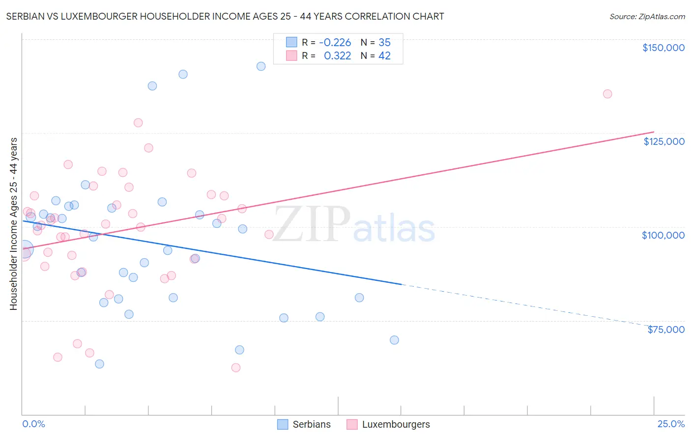 Serbian vs Luxembourger Householder Income Ages 25 - 44 years