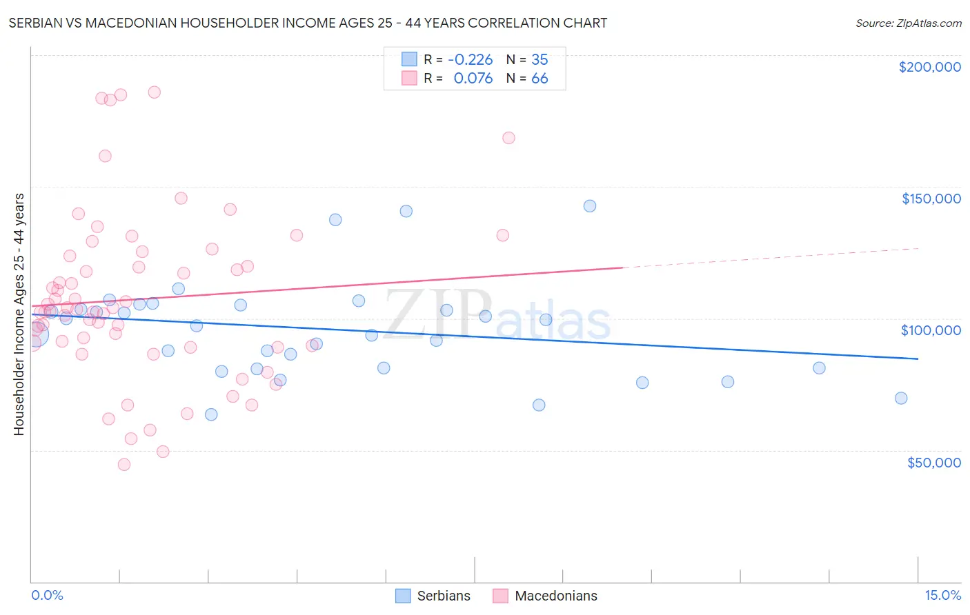 Serbian vs Macedonian Householder Income Ages 25 - 44 years