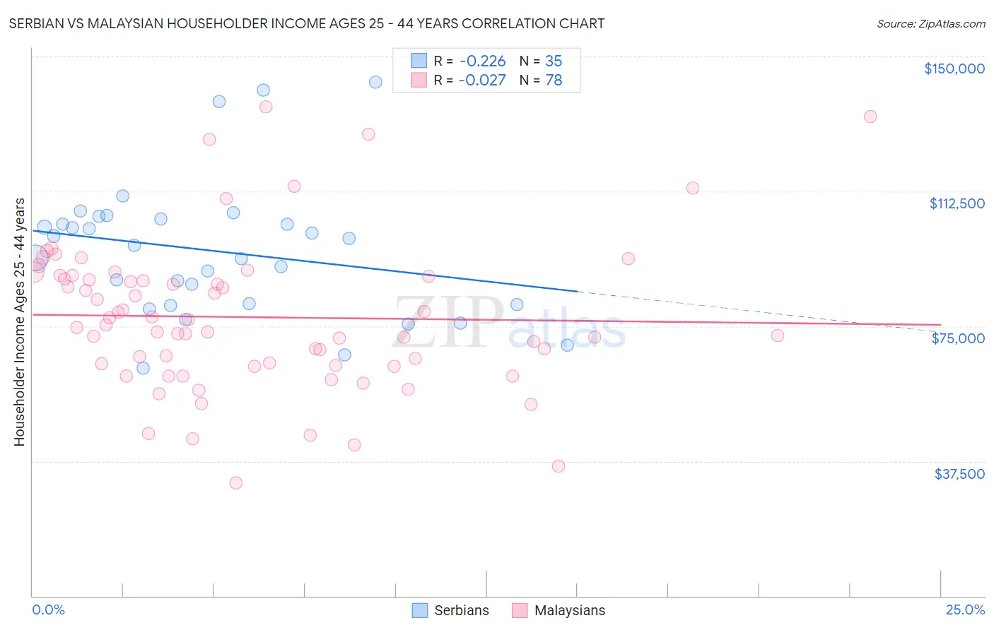 Serbian vs Malaysian Householder Income Ages 25 - 44 years