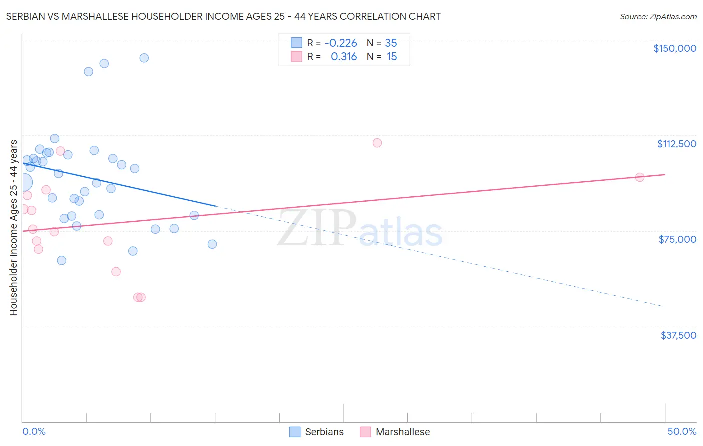 Serbian vs Marshallese Householder Income Ages 25 - 44 years