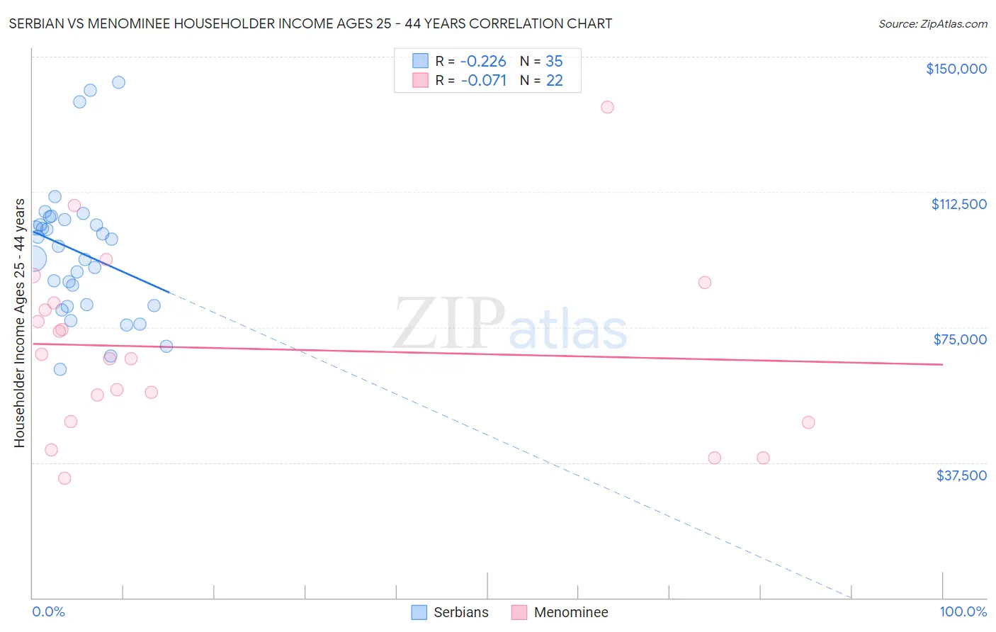 Serbian vs Menominee Householder Income Ages 25 - 44 years