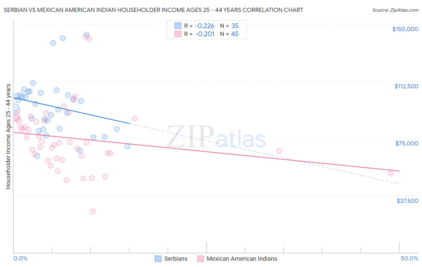 Serbian vs Mexican American Indian Householder Income Ages 25 - 44 years