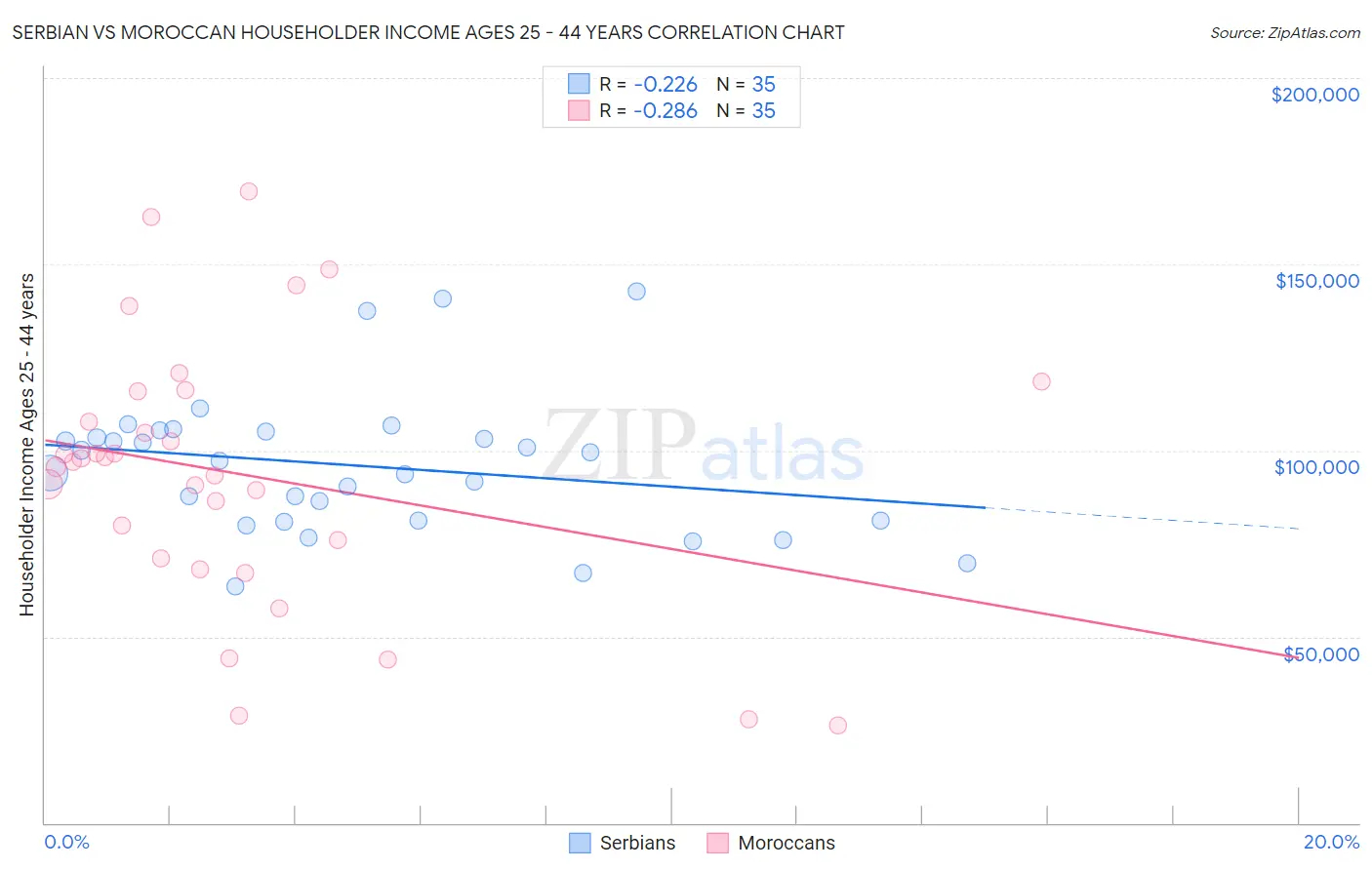 Serbian vs Moroccan Householder Income Ages 25 - 44 years