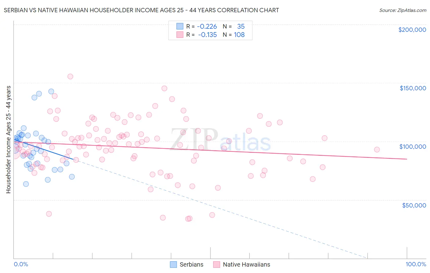 Serbian vs Native Hawaiian Householder Income Ages 25 - 44 years