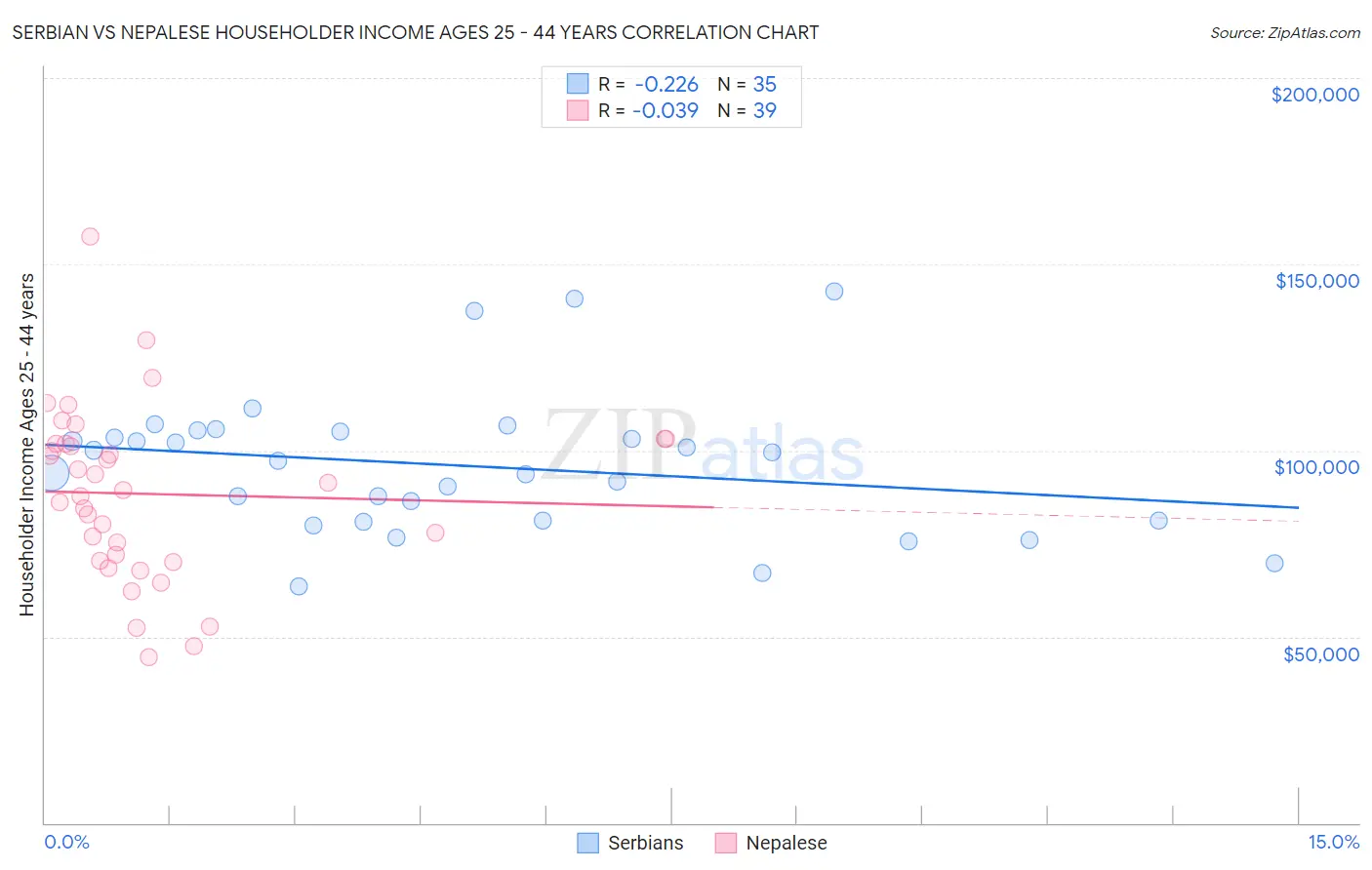 Serbian vs Nepalese Householder Income Ages 25 - 44 years