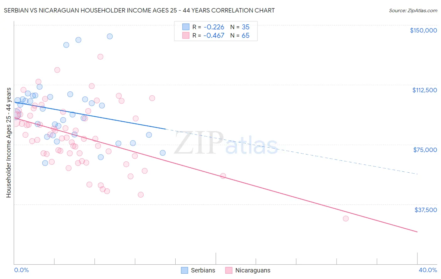 Serbian vs Nicaraguan Householder Income Ages 25 - 44 years