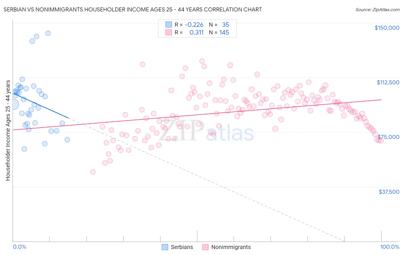 Serbian vs Nonimmigrants Householder Income Ages 25 - 44 years