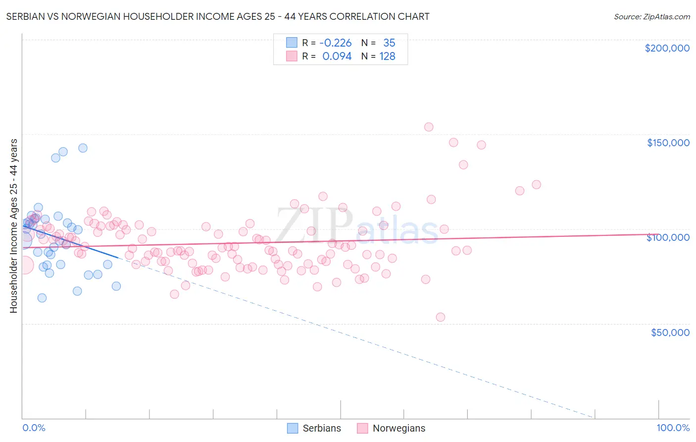 Serbian vs Norwegian Householder Income Ages 25 - 44 years