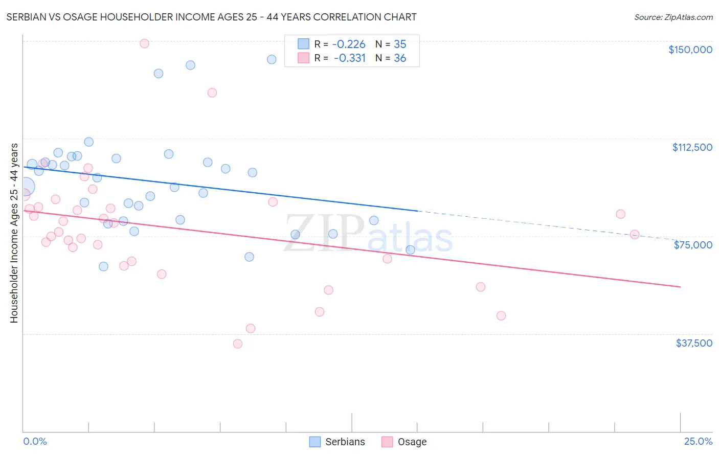Serbian vs Osage Householder Income Ages 25 - 44 years