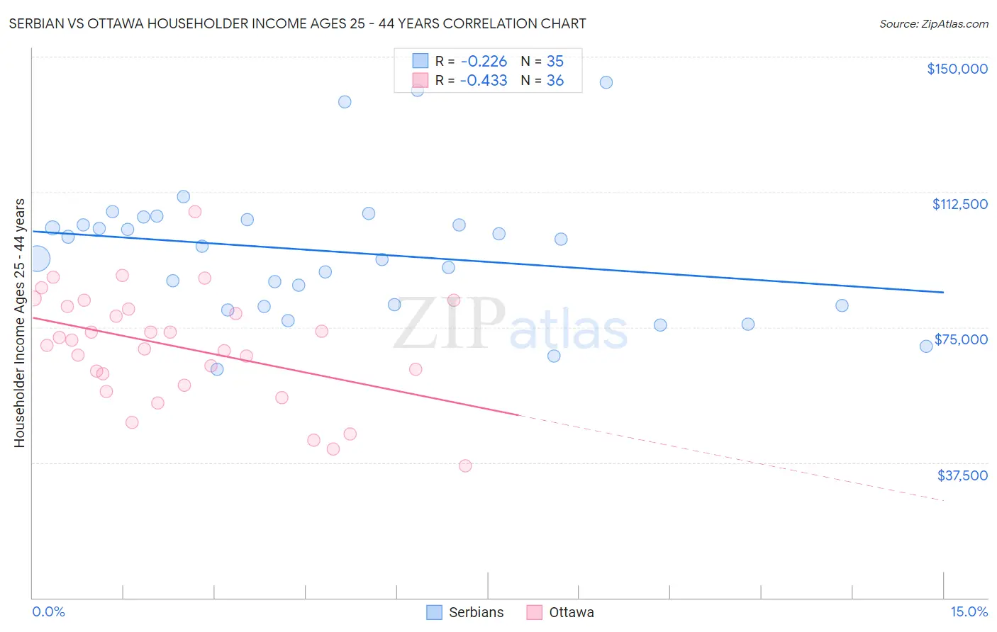 Serbian vs Ottawa Householder Income Ages 25 - 44 years