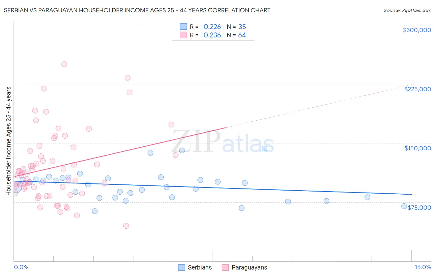 Serbian vs Paraguayan Householder Income Ages 25 - 44 years