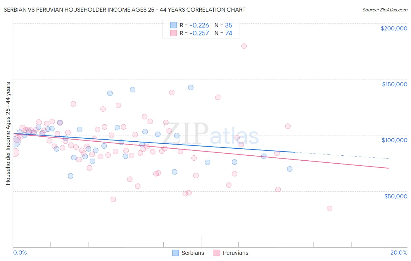 Serbian vs Peruvian Householder Income Ages 25 - 44 years