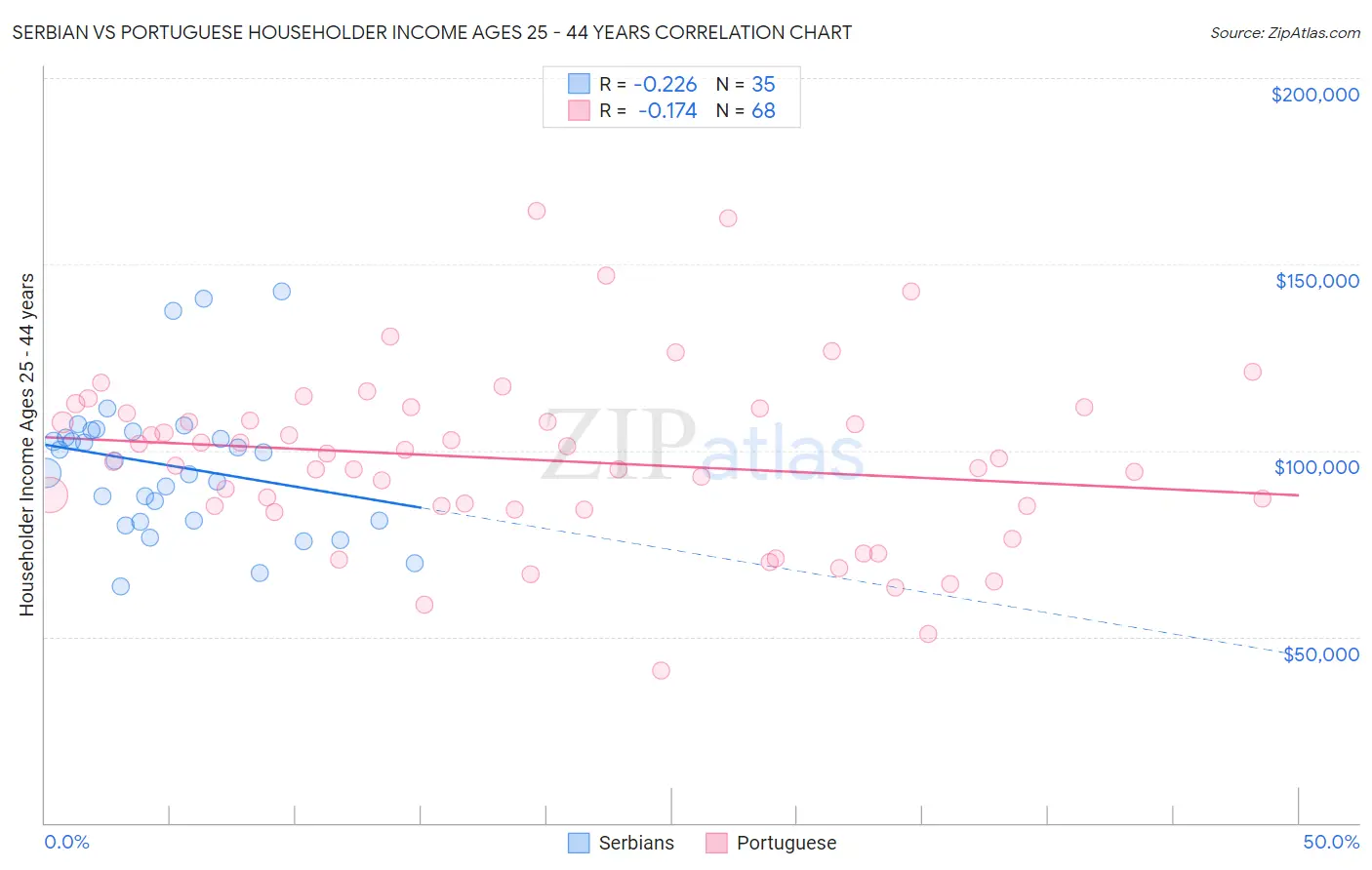 Serbian vs Portuguese Householder Income Ages 25 - 44 years