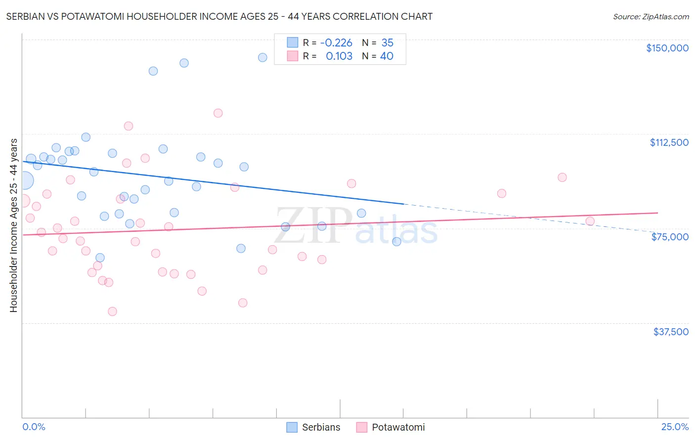 Serbian vs Potawatomi Householder Income Ages 25 - 44 years