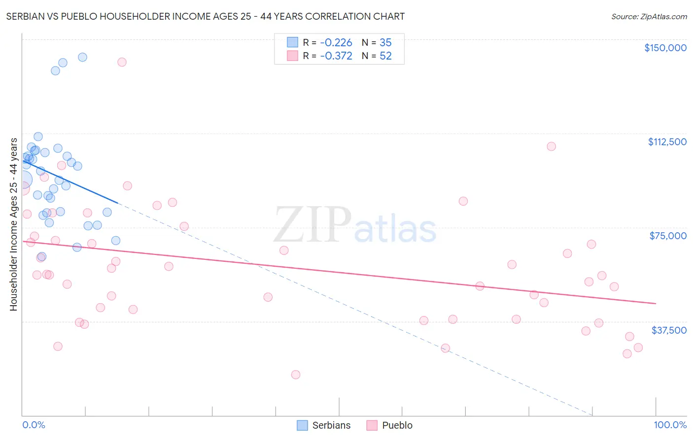 Serbian vs Pueblo Householder Income Ages 25 - 44 years