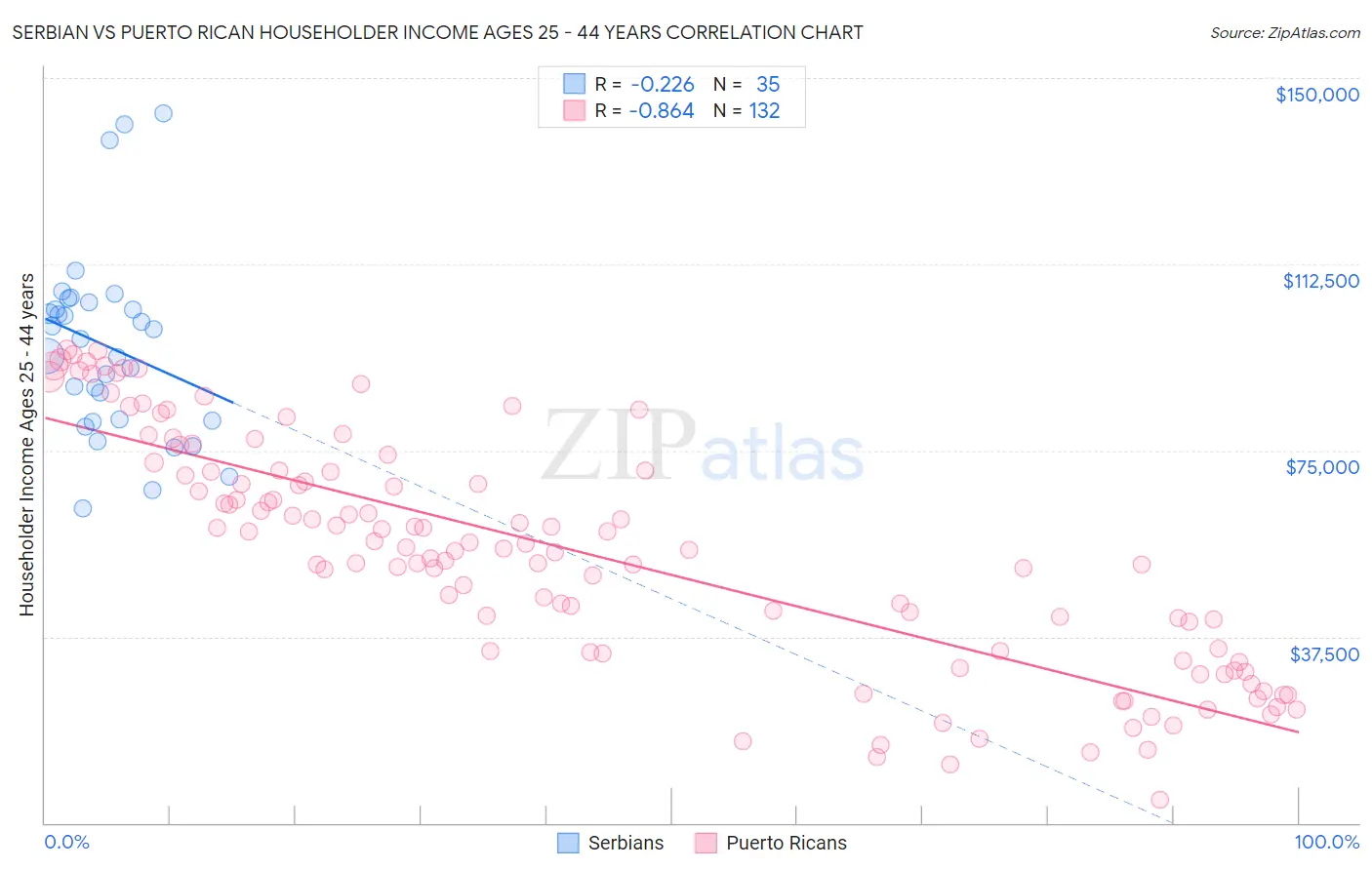 Serbian vs Puerto Rican Householder Income Ages 25 - 44 years