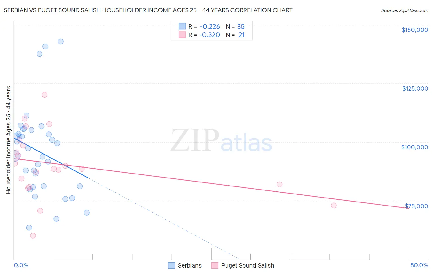 Serbian vs Puget Sound Salish Householder Income Ages 25 - 44 years