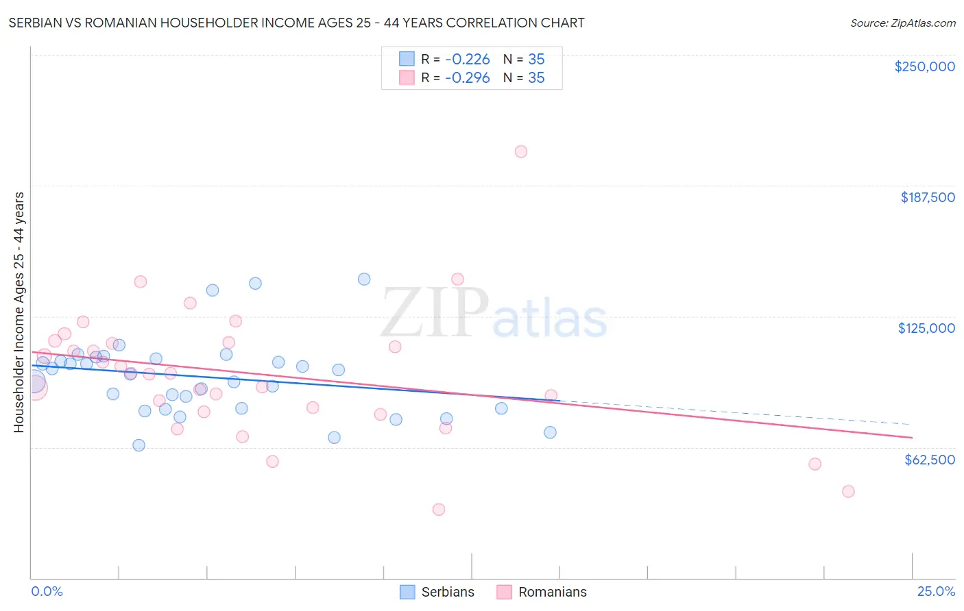Serbian vs Romanian Householder Income Ages 25 - 44 years
