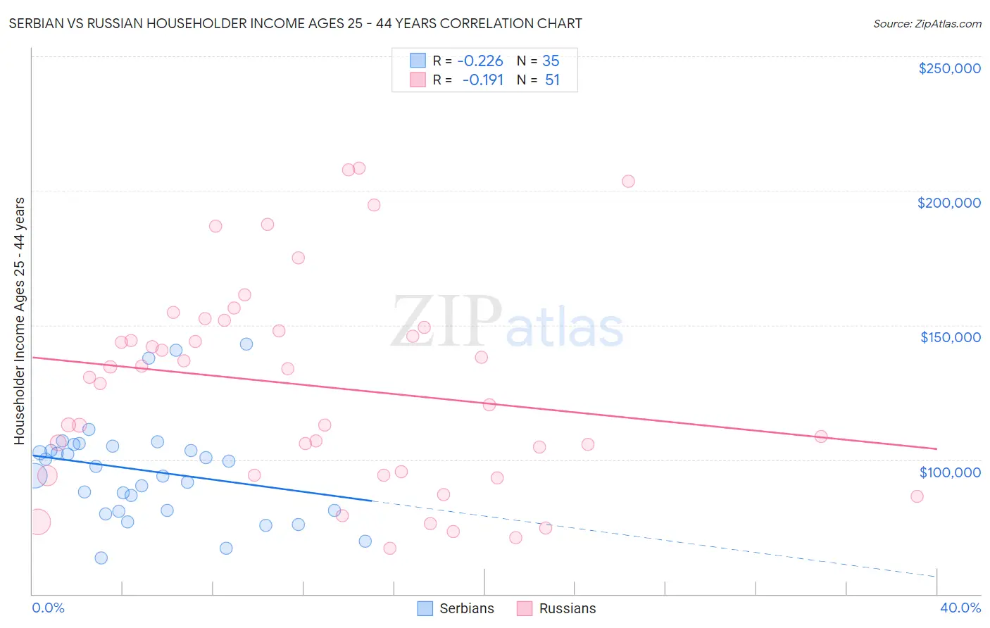 Serbian vs Russian Householder Income Ages 25 - 44 years