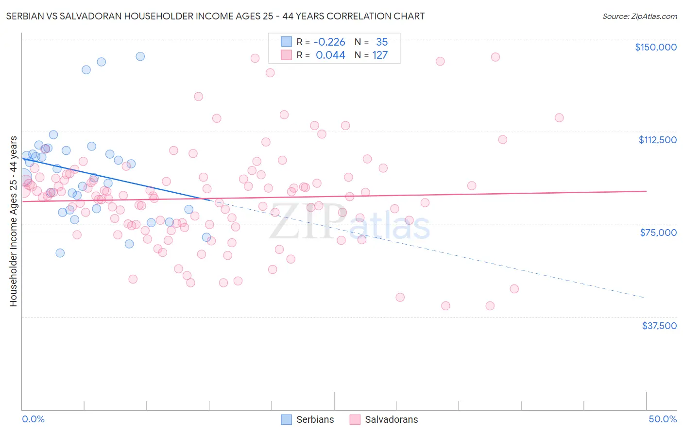 Serbian vs Salvadoran Householder Income Ages 25 - 44 years