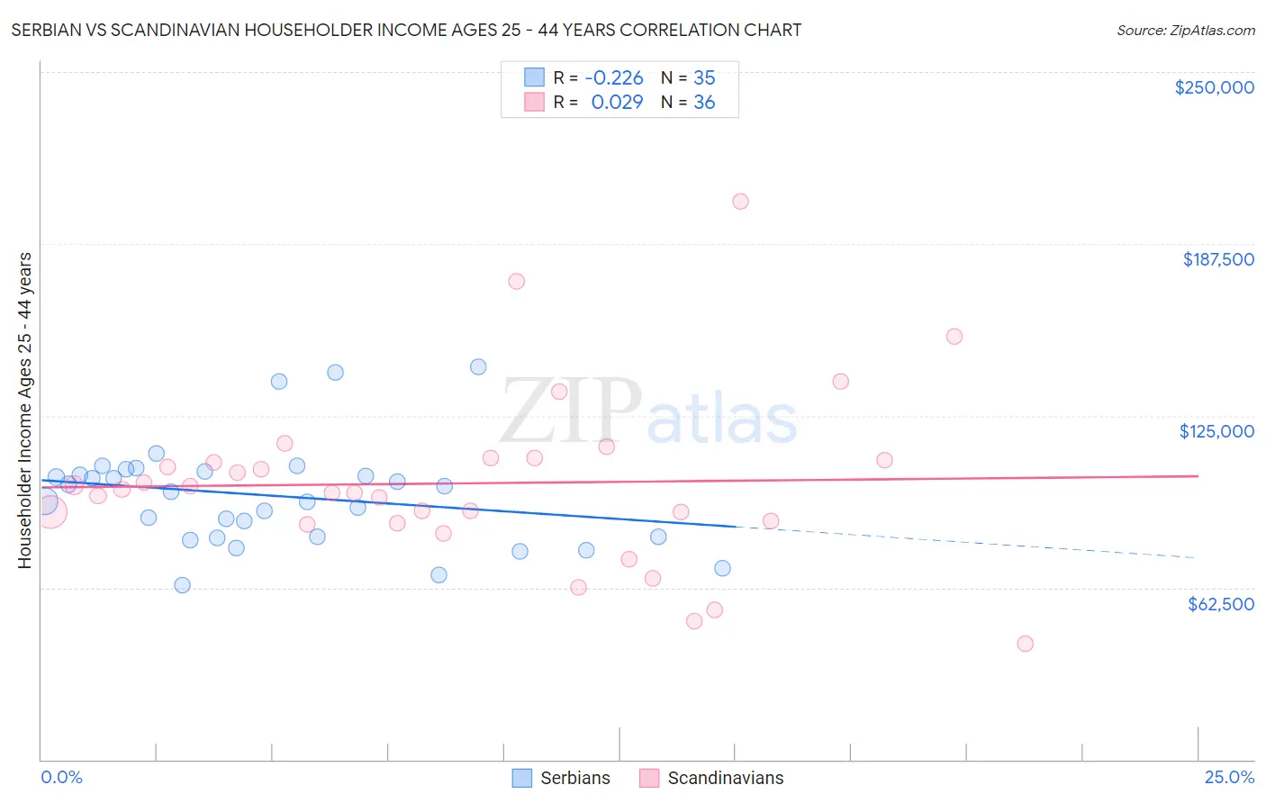 Serbian vs Scandinavian Householder Income Ages 25 - 44 years