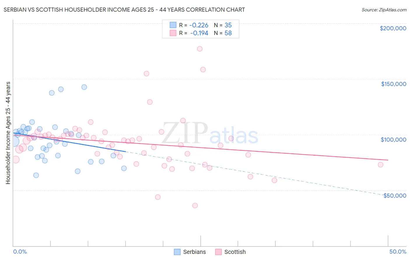 Serbian vs Scottish Householder Income Ages 25 - 44 years