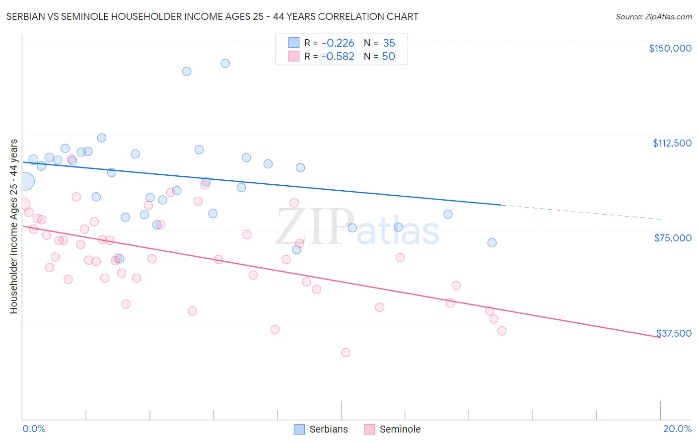 Serbian vs Seminole Householder Income Ages 25 - 44 years