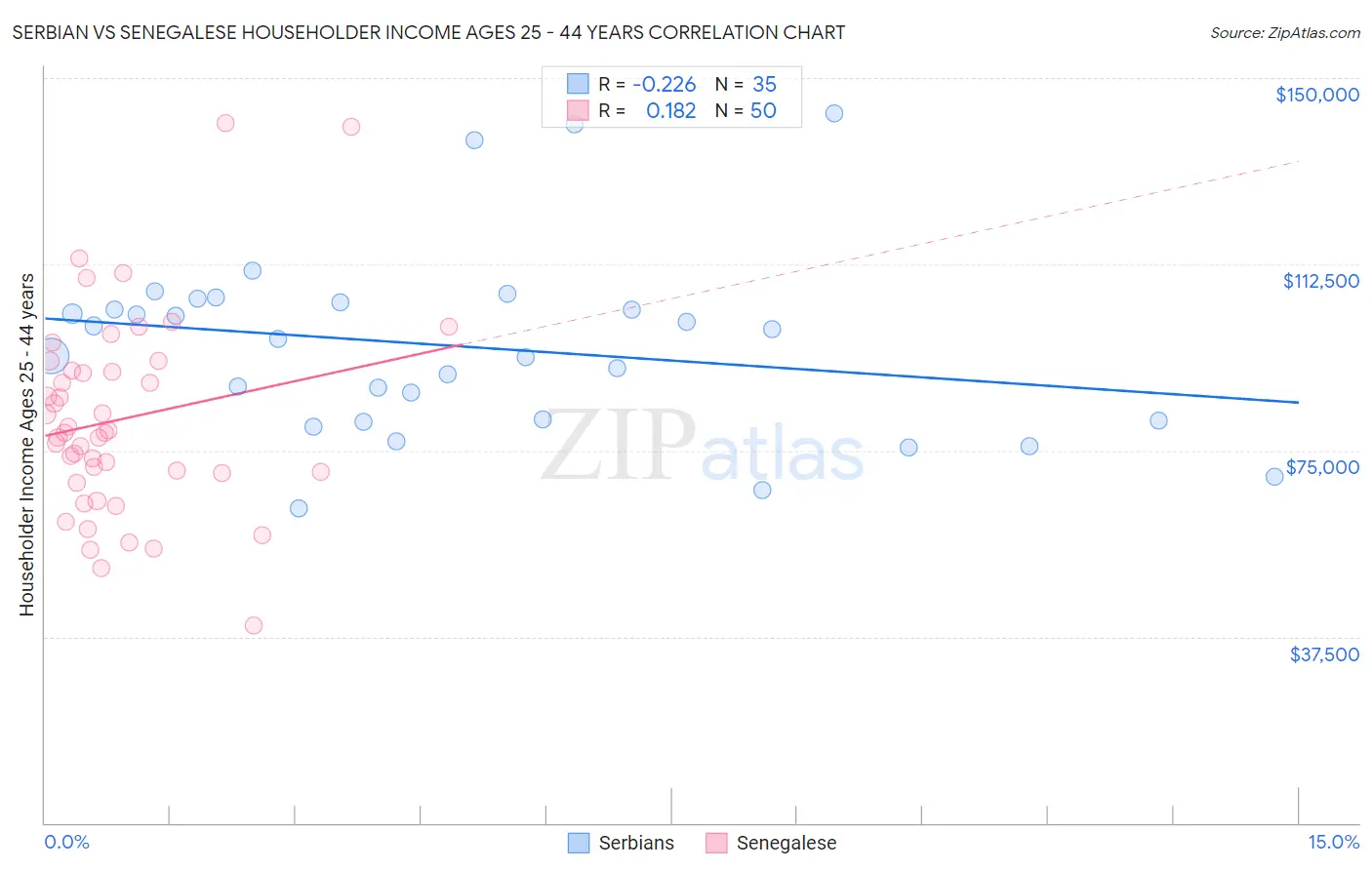 Serbian vs Senegalese Householder Income Ages 25 - 44 years