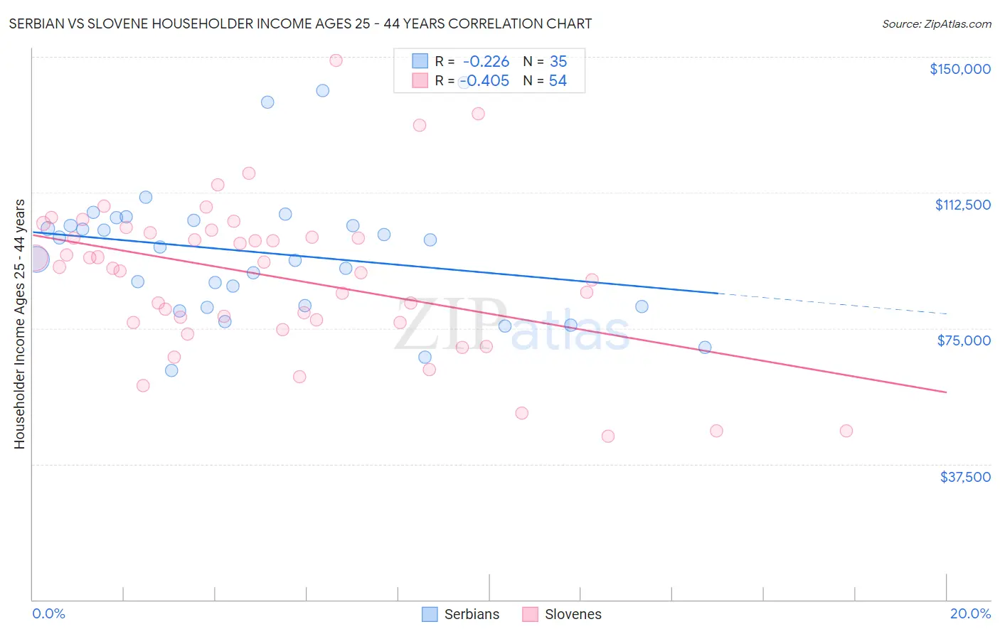 Serbian vs Slovene Householder Income Ages 25 - 44 years