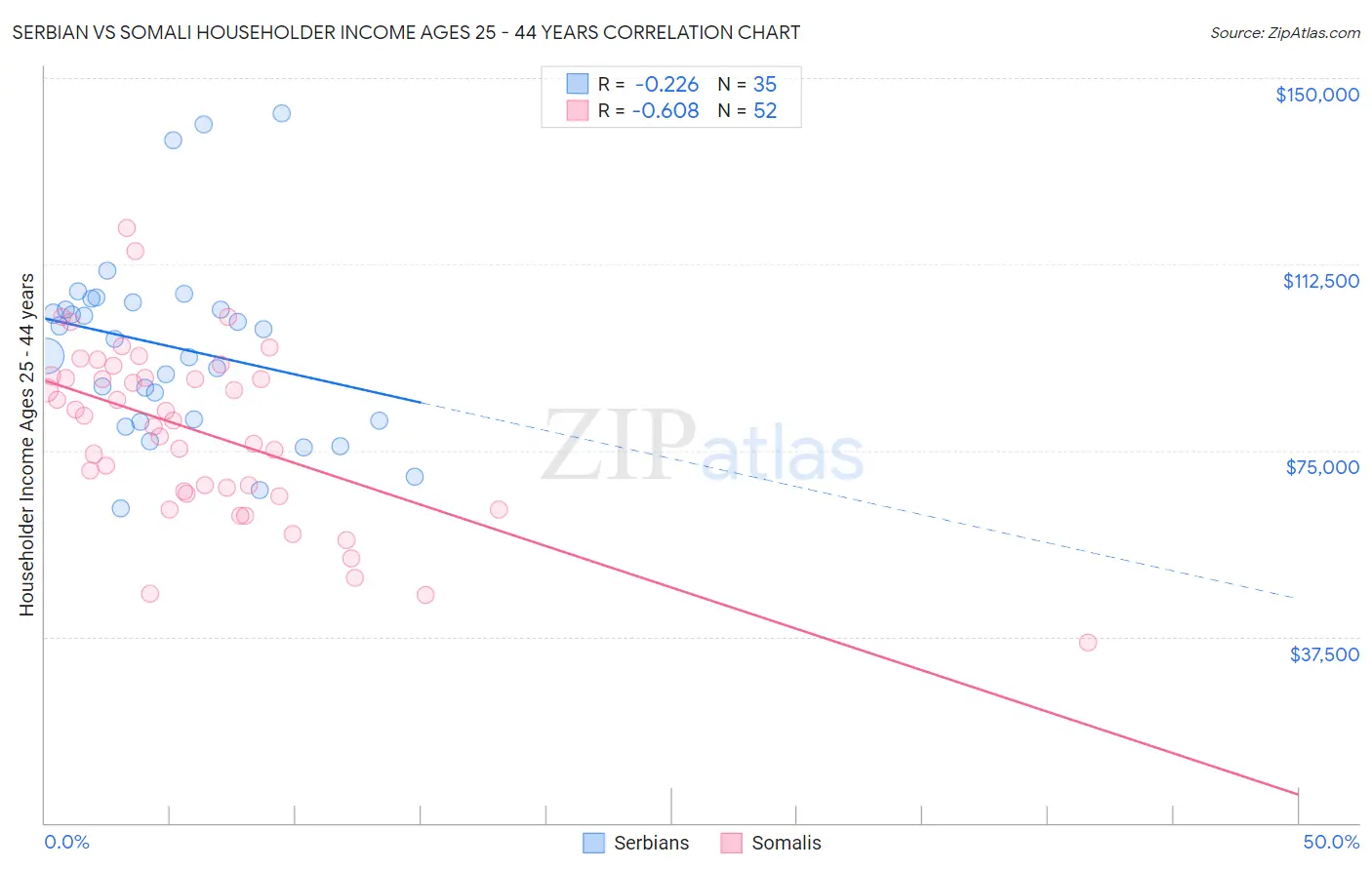 Serbian vs Somali Householder Income Ages 25 - 44 years