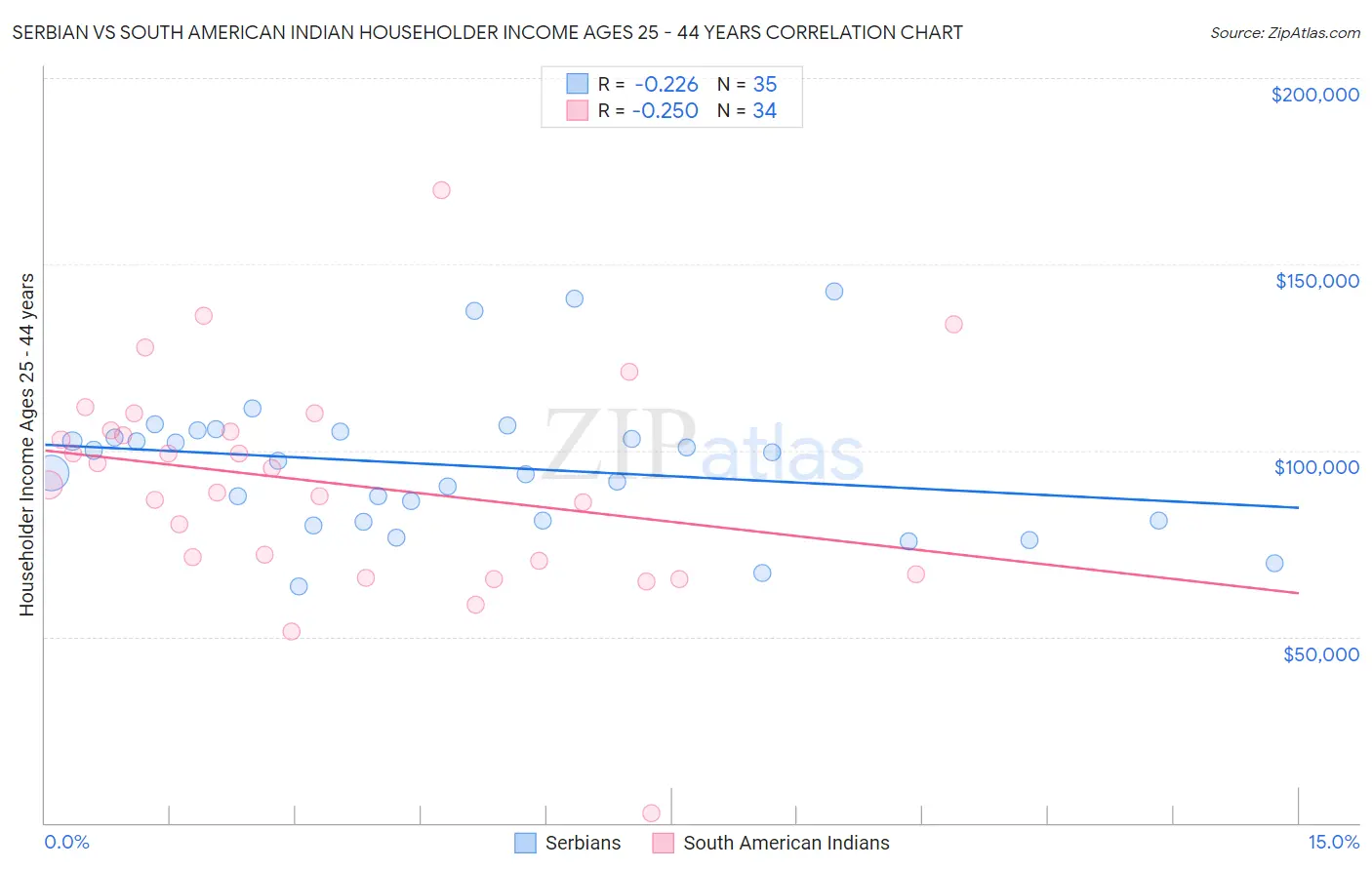 Serbian vs South American Indian Householder Income Ages 25 - 44 years