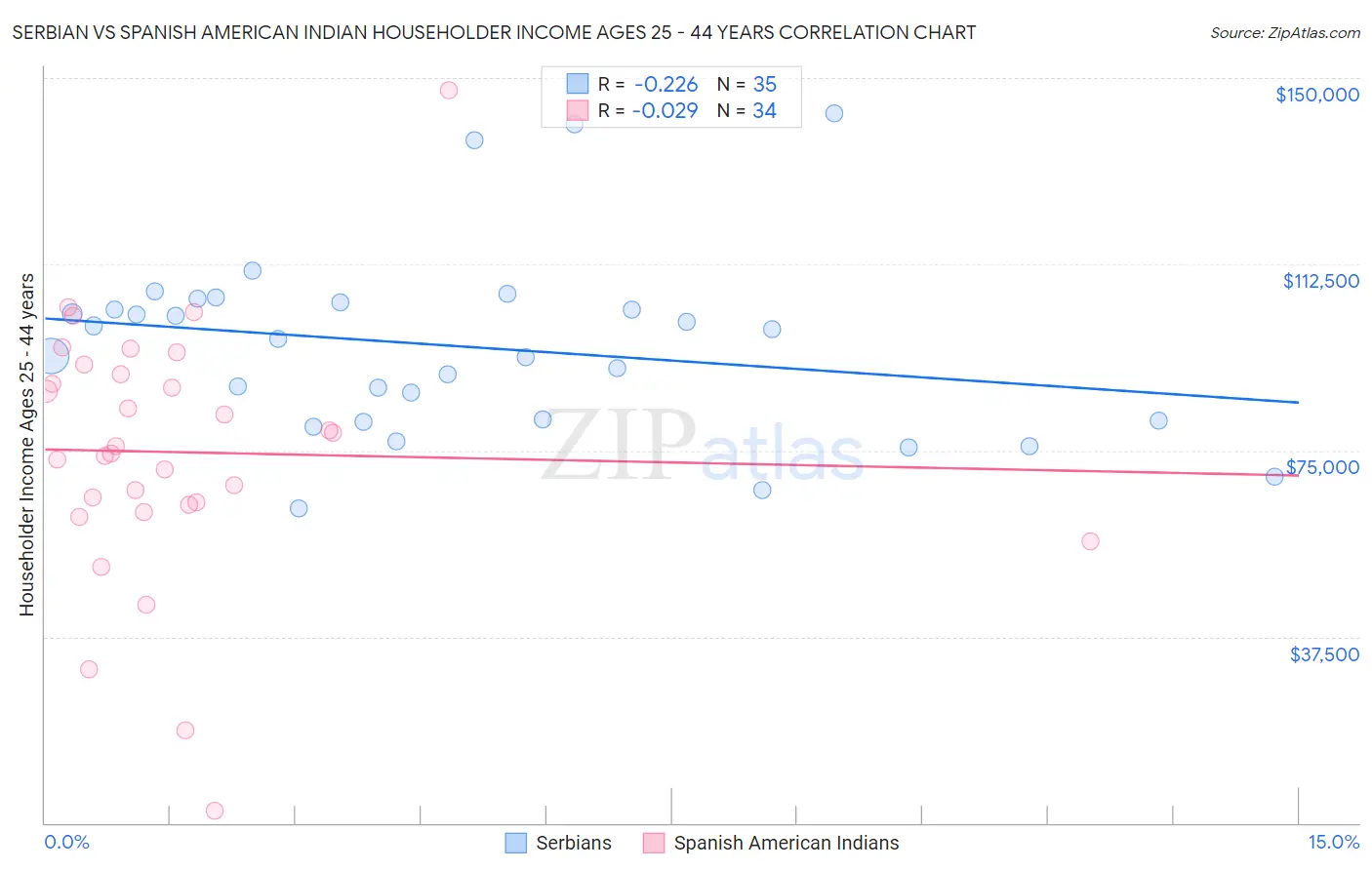 Serbian vs Spanish American Indian Householder Income Ages 25 - 44 years