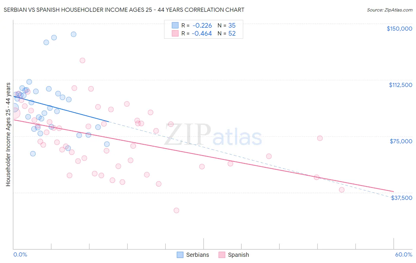 Serbian vs Spanish Householder Income Ages 25 - 44 years