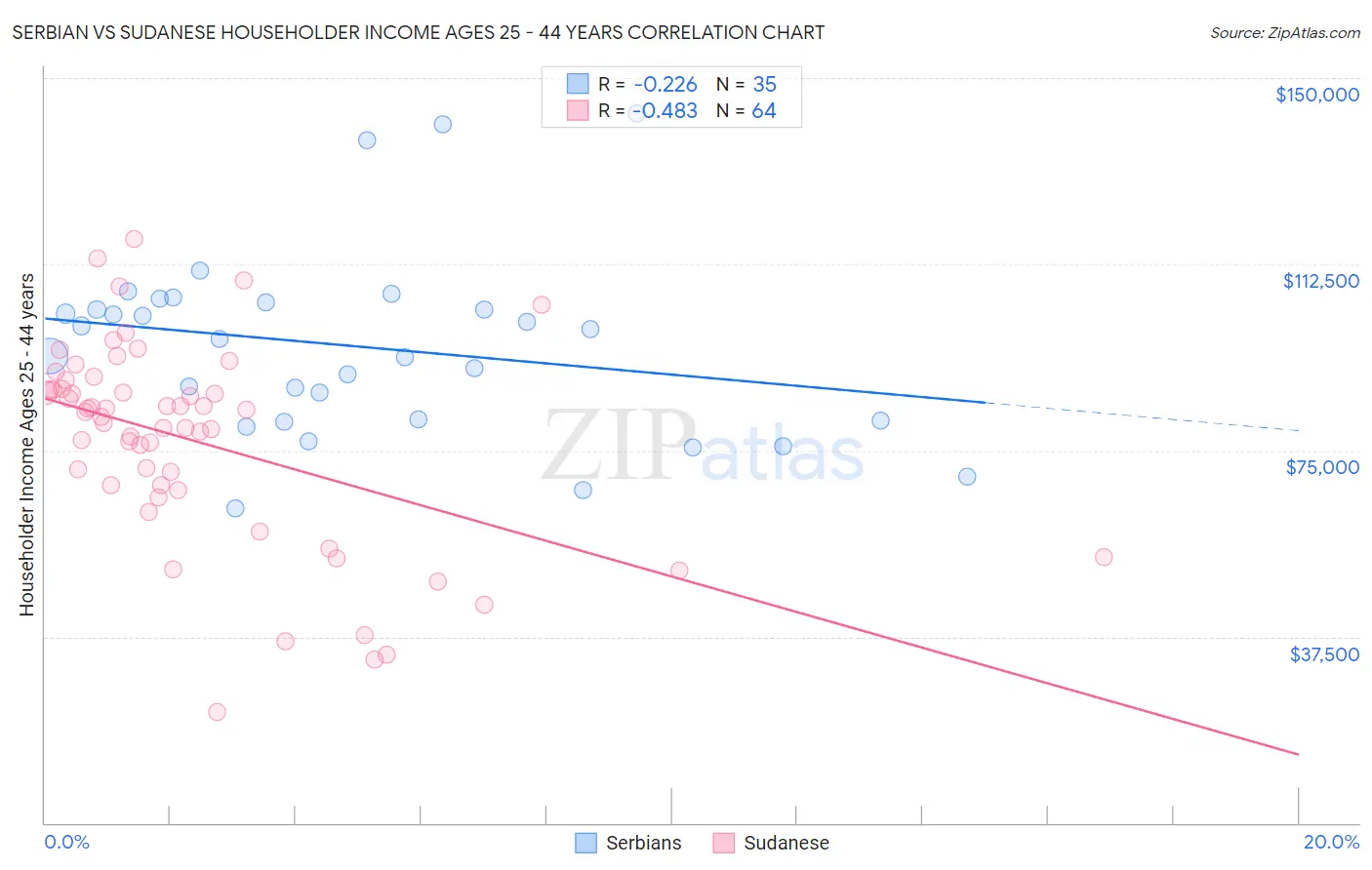 Serbian vs Sudanese Householder Income Ages 25 - 44 years